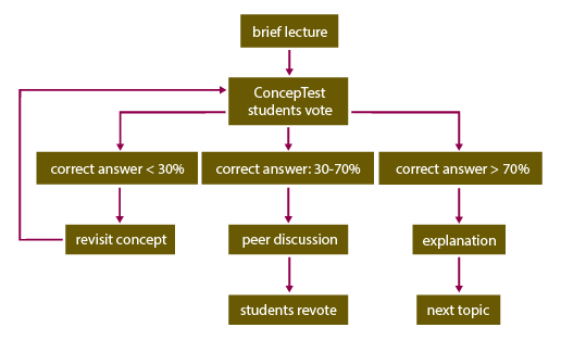 clickers-Peer_Instruction